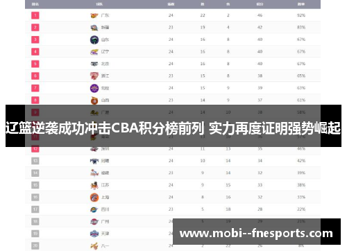 辽篮逆袭成功冲击CBA积分榜前列 实力再度证明强势崛起
